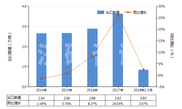 2014-2018年3月中國其他軟填料及類似物品(經(jīng)藥物浸涂或制成零售包裝,供醫(yī)療、外科、牙科或獸醫(yī)用)(HS30059090)出口量及增速統(tǒng)計